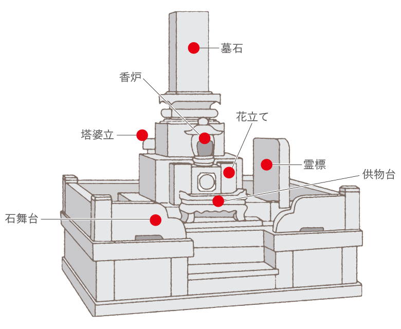 お墓の各部名称